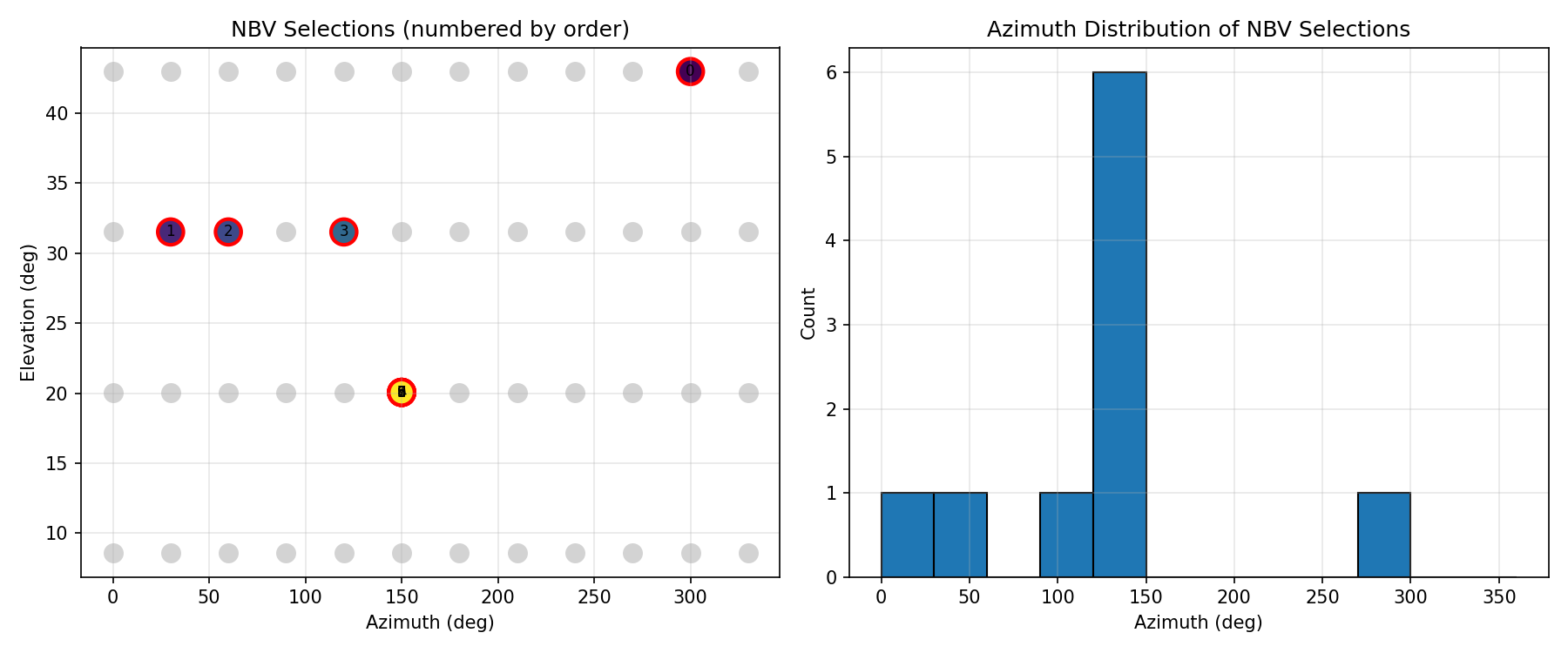 Planner fixating on a single viewpoint