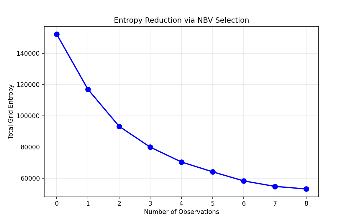 Entropy dropping with each NBV step