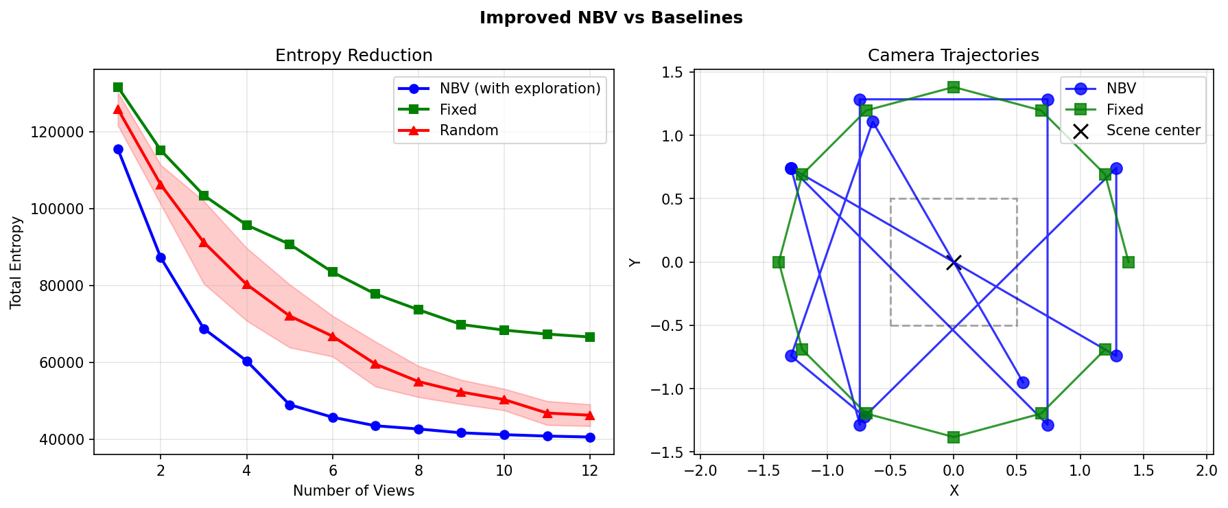 NBV vs random vs fixed after adding exploration bonus