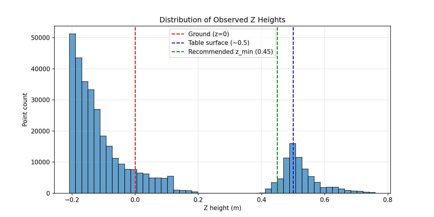 Z-distribution of observed points | 70% below the table