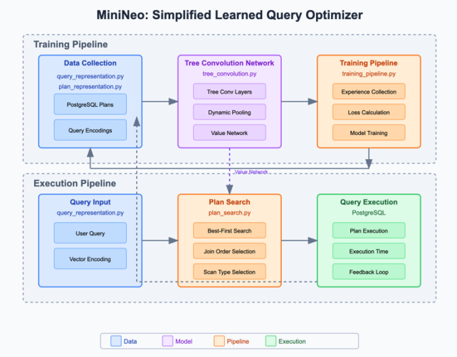 MiniNeo system architecture diagram showing Training Pipeline and Execution Pipeline