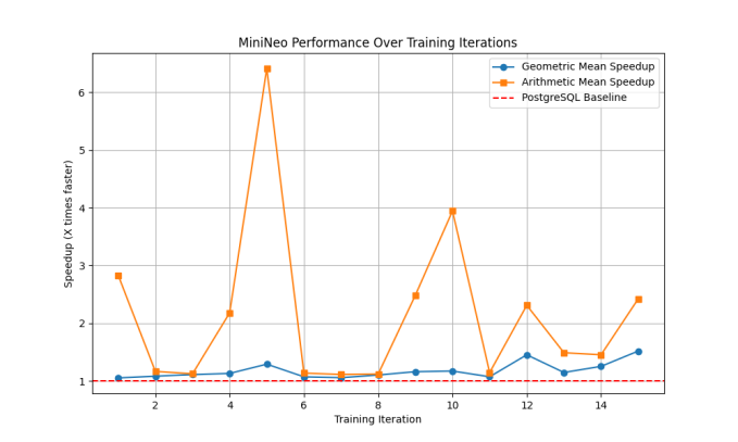 MiniNeo performance over training iterations showing dramatic peak at iteration 5