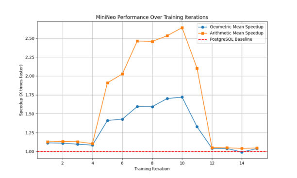 MiniNeo performance showing convergence then decline