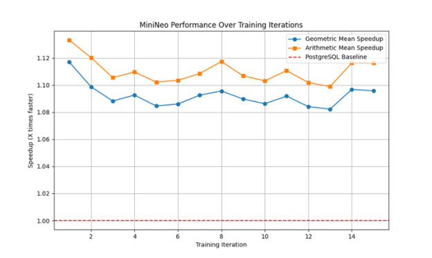 MiniNeo most consistent performance pattern