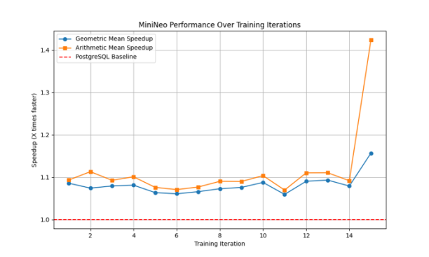 MiniNeo stable learning with jump at iteration 14
